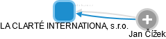 LA CLARTÉ INTERNATIONAL, s.r.o. - obrázek vizuálního zobrazení vztahů obchodního rejstříku
