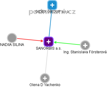 SANORBIS a.s. - obrázek vizuálního zobrazení vztahů obchodního rejstříku