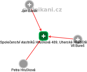 Společenství vlastníků Hrušková 489, Uherské Hradiště - obrázek vizuálního zobrazení vztahů obchodního rejstříku