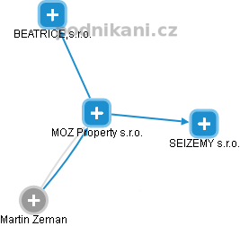 MOZ Property s.r.o. - obrázek vizuálního zobrazení vztahů obchodního rejstříku