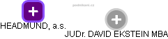 HEADMUND, a.s. - obrázek vizuálního zobrazení vztahů obchodního rejstříku
