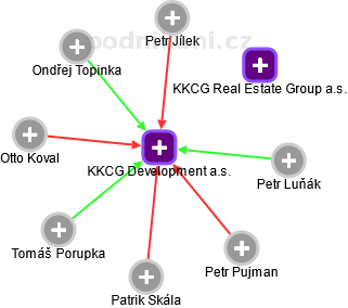 KKCG Development a.s. - obrázek vizuálního zobrazení vztahů obchodního rejstříku