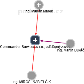 Commander Services s.r.o., odštěpný závod - obrázek vizuálního zobrazení vztahů obchodního rejstříku