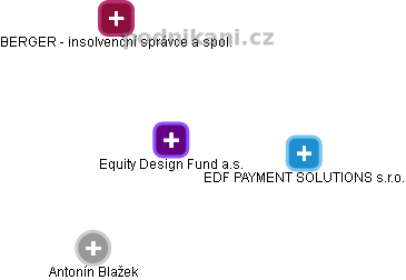 Equity Design Fund a.s. - obrázek vizuálního zobrazení vztahů obchodního rejstříku