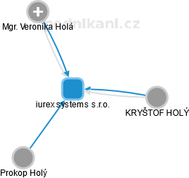 iurex systems s.r.o. - obrázek vizuálního zobrazení vztahů obchodního rejstříku