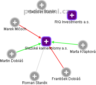 Slezské kamenolomy a.s. - obrázek vizuálního zobrazení vztahů obchodního rejstříku