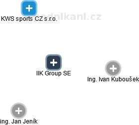 IIK Group SE - obrázek vizuálního zobrazení vztahů obchodního rejstříku