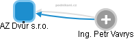 AZ Dvůr s.r.o. - obrázek vizuálního zobrazení vztahů obchodního rejstříku