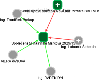 Společenství vlastníků Markova 2929/15 - obrázek vizuálního zobrazení vztahů obchodního rejstříku