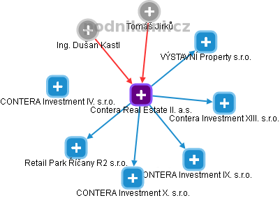 Contera Real Estate II. a.s. - obrázek vizuálního zobrazení vztahů obchodního rejstříku