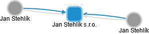 Jan Stehlík s.r.o. - obrázek vizuálního zobrazení vztahů obchodního rejstříku