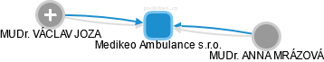 Medikeo Ambulance s.r.o. - obrázek vizuálního zobrazení vztahů obchodního rejstříku