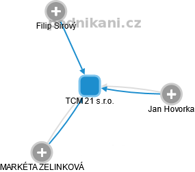 TCM 21 s.r.o. - obrázek vizuálního zobrazení vztahů obchodního rejstříku