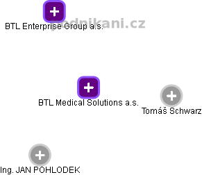 BTL Medical Solutions a.s. - obrázek vizuálního zobrazení vztahů obchodního rejstříku