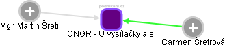 CNGR - U Vysílačky a.s. - obrázek vizuálního zobrazení vztahů obchodního rejstříku