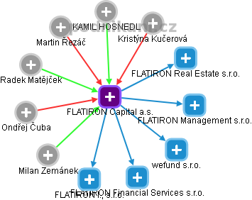 FLATIRON Capital a.s. - obrázek vizuálního zobrazení vztahů obchodního rejstříku