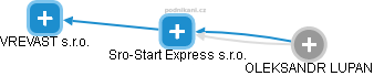 Sro-Start Express s.r.o. - obrázek vizuálního zobrazení vztahů obchodního rejstříku