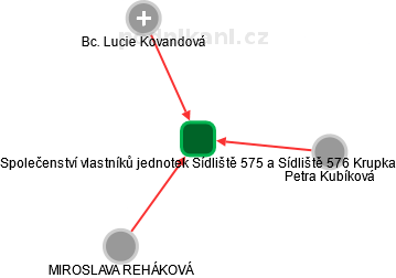Společenství vlastníků jednotek Sídliště 575 a Sídliště 576 Krupka - obrázek vizuálního zobrazení vztahů obchodního rejstříku