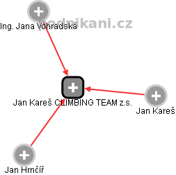 Jan Kareš CLIMBING TEAM z.s. - obrázek vizuálního zobrazení vztahů obchodního rejstříku