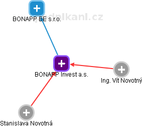 BONAPP Invest a.s. - obrázek vizuálního zobrazení vztahů obchodního rejstříku