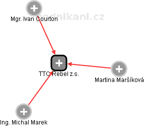 TTC Rebel z.s. - obrázek vizuálního zobrazení vztahů obchodního rejstříku