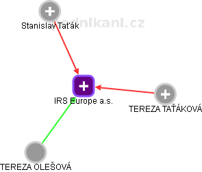 IRS Europe a.s. - obrázek vizuálního zobrazení vztahů obchodního rejstříku