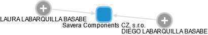 Savera Components CZ, s.r.o. - obrázek vizuálního zobrazení vztahů obchodního rejstříku