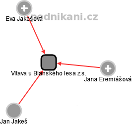 Vltava u Blanského lesa z.s. - obrázek vizuálního zobrazení vztahů obchodního rejstříku