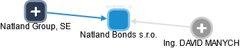 Natland Bonds s.r.o. - obrázek vizuálního zobrazení vztahů obchodního rejstříku