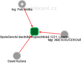 Společenství vlastníků Ruprechtická 1221, Liberec - obrázek vizuálního zobrazení vztahů obchodního rejstříku