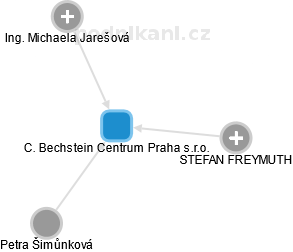 C. Bechstein Centrum Praha s.r.o. - obrázek vizuálního zobrazení vztahů obchodního rejstříku
