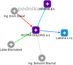 ISOTRA HOLDING a.s. - obrázek vizuálního zobrazení vztahů obchodního rejstříku