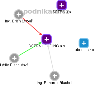 ISOTRA HOLDING a.s. - obrázek vizuálního zobrazení vztahů obchodního rejstříku