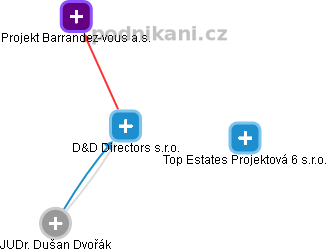 D&D Directors s.r.o. - obrázek vizuálního zobrazení vztahů obchodního rejstříku