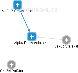 Alpha Diamonds s.r.o. - obrázek vizuálního zobrazení vztahů obchodního rejstříku