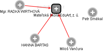 Mateřská škola EduArt, z. ú. - obrázek vizuálního zobrazení vztahů obchodního rejstříku