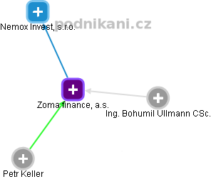 Zoma finance, a.s. - obrázek vizuálního zobrazení vztahů obchodního rejstříku