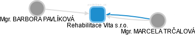 Rehabilitace Vita s.r.o. - obrázek vizuálního zobrazení vztahů obchodního rejstříku