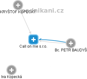 Call on me s.r.o. - obrázek vizuálního zobrazení vztahů obchodního rejstříku