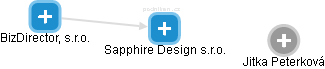 Sapphire Design s.r.o. - obrázek vizuálního zobrazení vztahů obchodního rejstříku