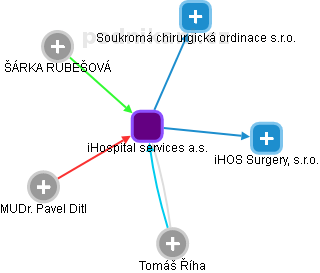 iHospital services a.s. - obrázek vizuálního zobrazení vztahů obchodního rejstříku