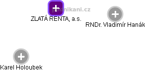 ZLATÁ RENTA, a.s. - obrázek vizuálního zobrazení vztahů obchodního rejstříku