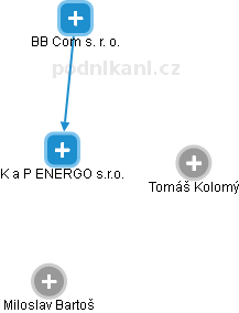 K a P ENERGO s.r.o. - obrázek vizuálního zobrazení vztahů obchodního rejstříku