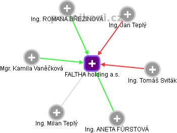 FALTHA holding a.s. - obrázek vizuálního zobrazení vztahů obchodního rejstříku