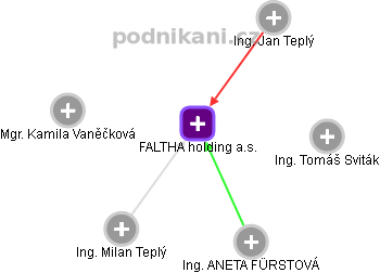 FALTHA holding a.s. - obrázek vizuálního zobrazení vztahů obchodního rejstříku