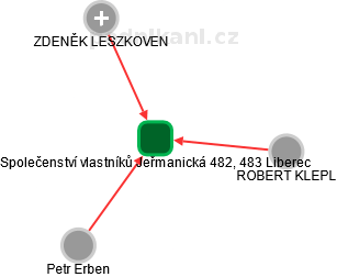 Společenství vlastníků Jeřmanická 482, 483 Liberec - obrázek vizuálního zobrazení vztahů obchodního rejstříku