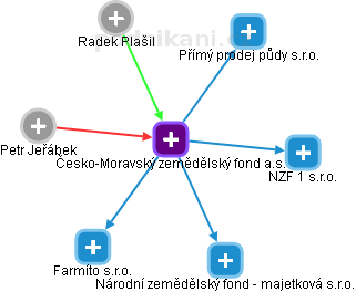 Česko-Moravský zemědělský fond a.s. - obrázek vizuálního zobrazení vztahů obchodního rejstříku