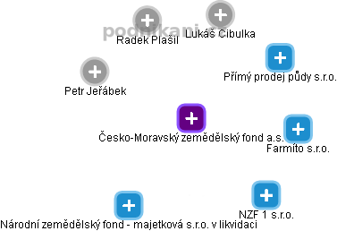 Česko-Moravský zemědělský fond a.s. - obrázek vizuálního zobrazení vztahů obchodního rejstříku