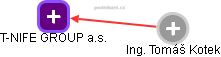 T-NIFE GROUP a.s. - obrázek vizuálního zobrazení vztahů obchodního rejstříku