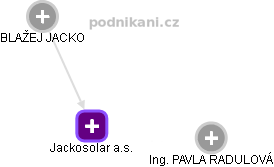 Jackosolar a.s. - obrázek vizuálního zobrazení vztahů obchodního rejstříku